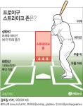 [그래픽] 프로야구 스트라이크 존은? | 연합뉴스