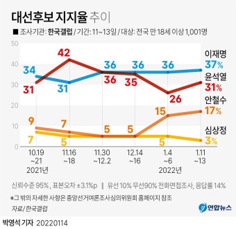 [그래픽] 대선후보 지지율 추이 | 연합뉴스