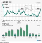 6월 소비자물가 6.0% 급등…외환위기 이후 약 24년만에 최고(종합2보) | 연합뉴스