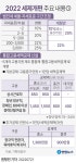 [그래픽] 2022 세제개편 주요 내용① | 연합뉴스