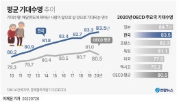 [그래픽] 평균 기대수명 추이 | 연합뉴스