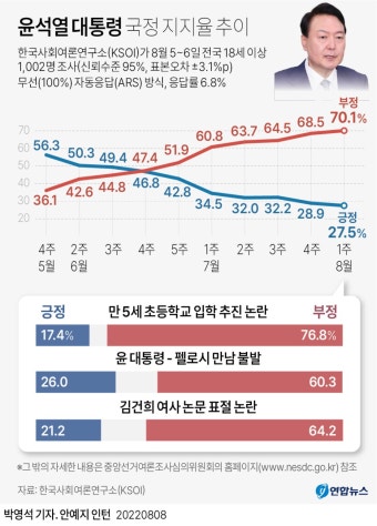 윤석열 대통령, 탄핵 후 지지율 30% 상승…보수층 결집 현상 두드러져