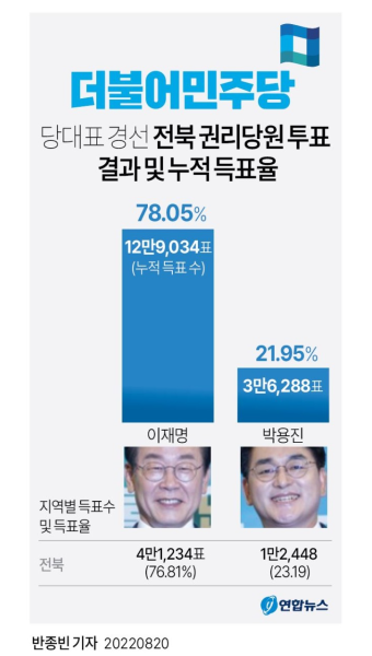 [그래픽] 민주 당대표 경선, 전북 권리당원 투표 결과 및 누적 득표율 | 연합뉴스