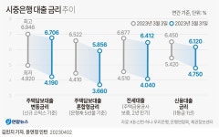 대출·예금금리 '3%대' 시대…긴축 무색하게 1년전으로 뒷걸음 | 연합뉴스