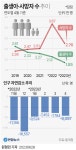 [그래픽] 출생아·사망자 수 추이 | 연합뉴스