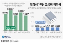 [그래픽] 대학생 1인당 교육비·장학금 | 연합뉴스