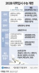 [그래픽] 2028 대학입시 수능 개편 | 연합뉴스