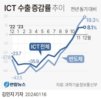 [그래픽] ICT 수출 증감률 추이 | 연합뉴스
