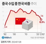 [그래픽] 중국 수입 중 한국 비중 추이 | 연합뉴스