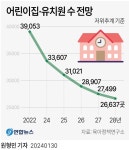 [그래픽] 어린이집·유치원 수 전망 | 연합뉴스