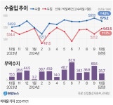 [그래픽] 수출입 추이 | 연합뉴스