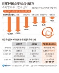 한화에어로, 대규모 유증에 주가 13% 폭락…한화그룹株 와르르(종합) | 연합뉴스