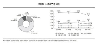 5060 신중년이 보는 노인 기준은?…70∼75세 미만이 최다 | 연합뉴스