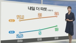[생활날씨] 기온 점차 올라…내일~글피 제주 비 | 연합뉴스