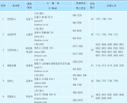 오케이버스가 금진교통 꿀꺽한거 맞는듯 - 버스 갤러리