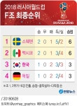 [그래픽] 러시아월드컵 F조 최종 순위 | 연합뉴스