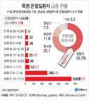 폭염에 온열질환자 61% 급증…지난주에만 556명 발생 | 연합뉴스