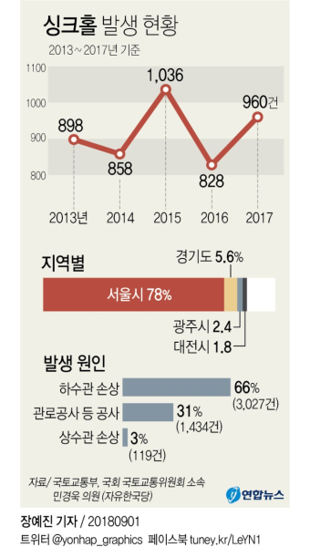 땅꺼짐, 매년 900개씩 뻥뻥…4 넘는 대형도 100개 넘어 | 연합뉴스