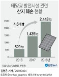 태양광사업 탓 3년간 월드컵경기장 6천개 면적 산림 소실 | 연합뉴스
