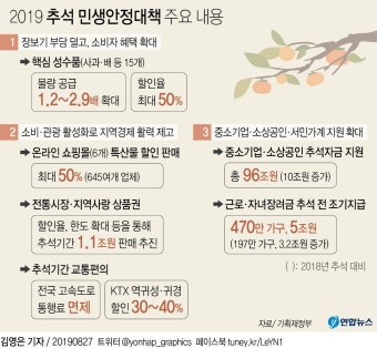 [그래픽] 2019 추석 민생안정대책 주요 내용 | 연합뉴스