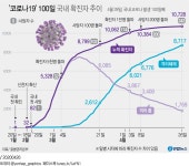 [코로나19 100일] 수차례 고비 극복, 안정기 진입…우한발→신천지 폭증→소강 | 연합뉴스