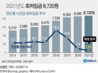 내년도 최저임금, 1.5% 오른 8천720원…역대 최저 인상률(종합) | 연합뉴스