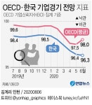 [그래픽] OECD·한국 기업경기 전망 지표 | 연합뉴스