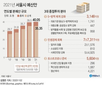 [그래픽] 2021년 서울시 예산안 | 연합뉴스