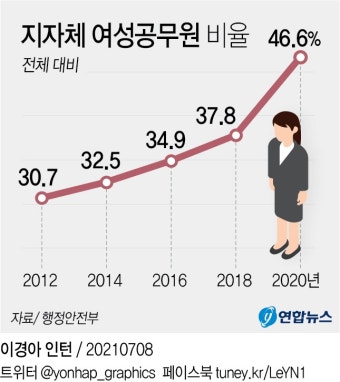 지방자치단체 여성 공무원 수 연속 급증, 5급 이상 여성 관리자 9배 증가!