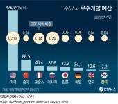 대외연 우주산업 예산 매우 낮은 수준…민간기업 수도 적어 | 연합뉴스