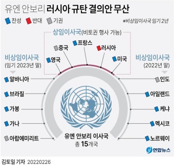 [우크라 침공] 유엔 안보리, 러 규탄 결의안 무산…러, 비토권 행사(종합) | 연합뉴스