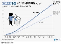 [그래픽] 2022대선 시간대별 사전투표율(4일 현재) | 연합뉴스