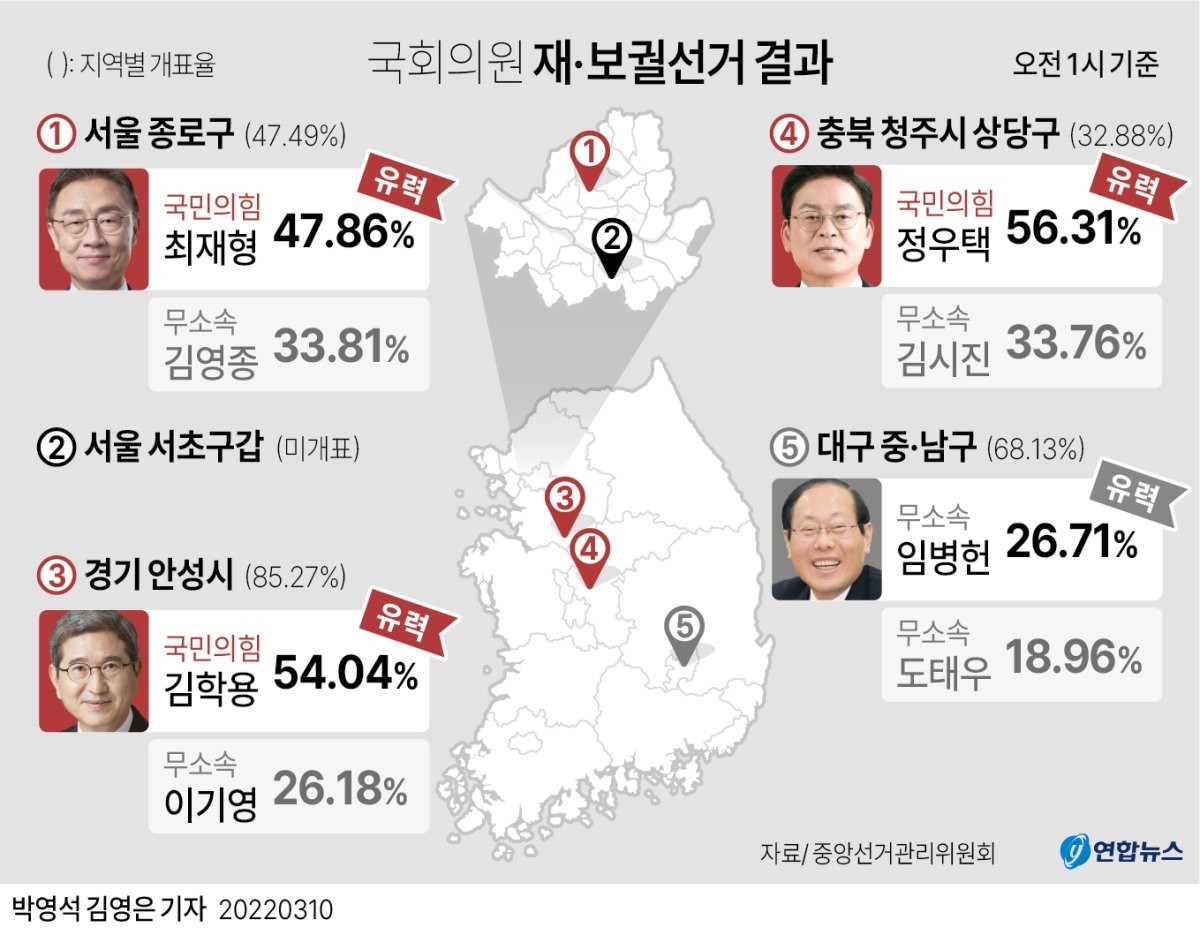 조상래 후보가 곡성군수 보궐선거에서 당선, 윤일현 후보가 부산 금정구청장 보궐선거에서 승리