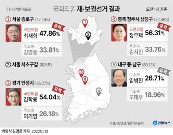 조상래 후보가 곡성군수 보궐선거에서 당선, 윤일현 후보가 부산 금정구청장 보궐선거에서 승리
