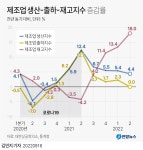 2분기 기업 재고 증가율 26년 만에 최고…경기 급락 주의보 | 연합뉴스