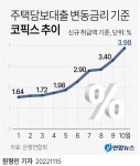 10월 코픽스 3.98%로 0.58p↑…주담대 변동금리 7% 시대로 | 연합뉴스