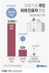 연간 365번 넘게 병원찾은 사람 2천550명…멍드는 건보 재정 | 연합뉴스