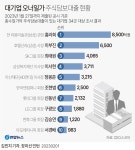 [그래픽] 대기업 오너일가 주식담보대출 현황 | 연합뉴스