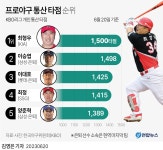 KBO 최초 1천500타점…프로 22년차 최형우가 맞이한 '수확의 해' | 연합뉴스