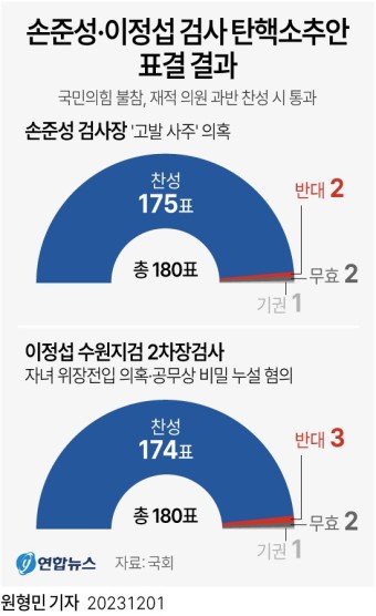 [그래픽] 손준성·이정섭 검사 탄핵소추안 표결 결과 | 연합뉴스