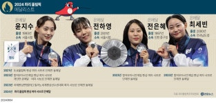 [그래픽] 2024 파리 올림픽 메달리스트 - 펜싱 여자 사브르 단체 | 연합뉴스