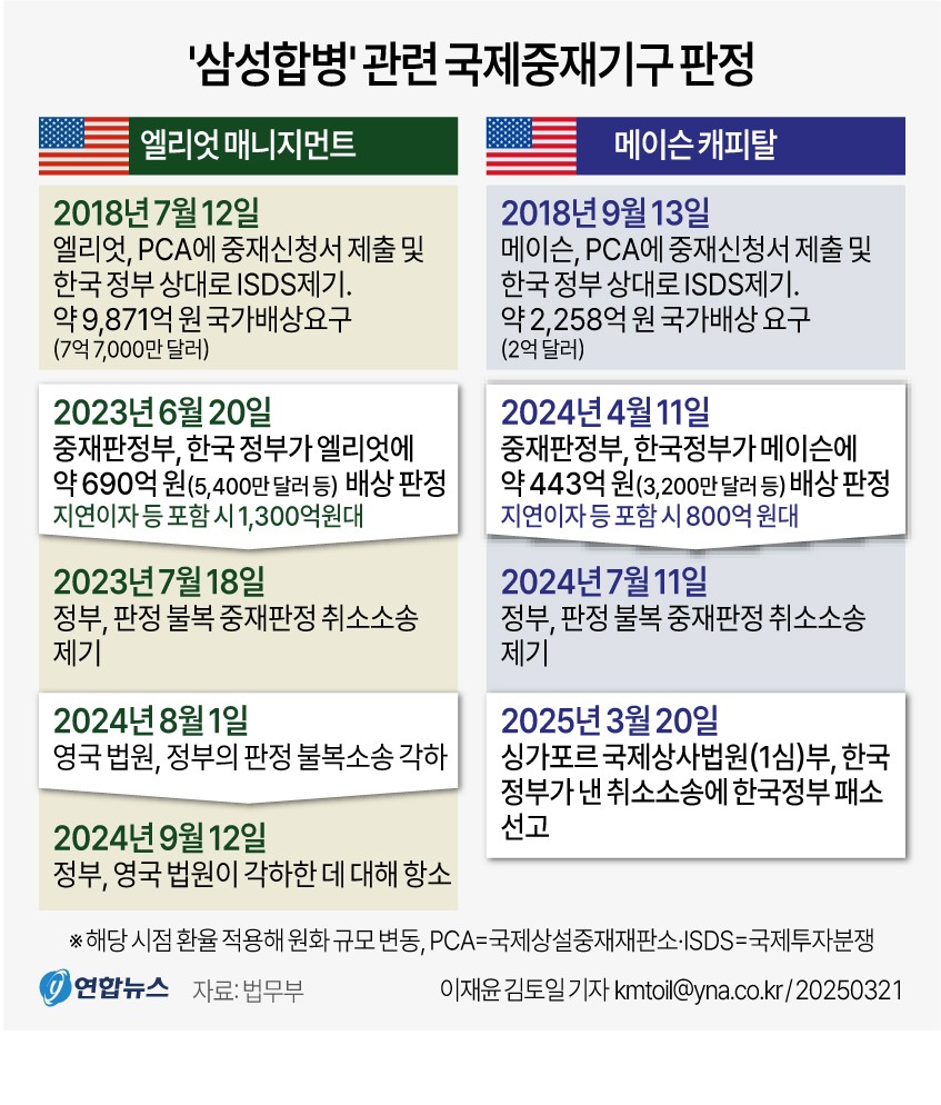 한국 정부, 메이슨 캐피탈과의 ISDS 분쟁 패소에 항소 포기하며 860억 원 손해배상 예상