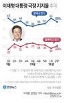 李대통령 지지율 59%…지난주보다 4%p 하락[한국갤럽] | 연합뉴스
