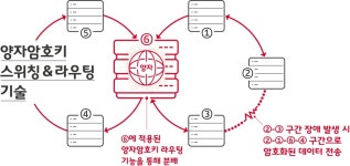 SKT, 통신망 장애시 양자암호키 우회 전송 기술 개발 | 연합뉴스