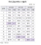 한국 운송 서비스 경쟁력 추락…세계 5위→11위로 | 연합뉴스