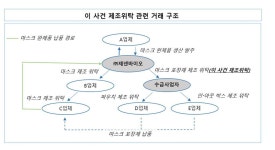 마스크 포장재 주문해놓고 가격 내리자 모르쇠…제넨바이오 제재 | 연합뉴스