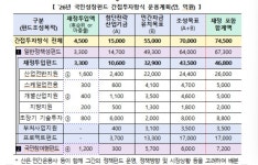 국민성장펀드 민간운용사 공모 돌입…하반기 산업현장 자금투입 | 연합뉴스