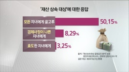 아들? 딸? 상속 기준은…딸은 동거해야 상속 기대 | 연합뉴스