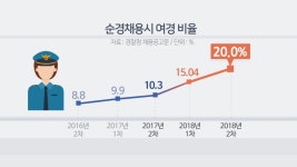 하반기 순경채용서 여경비율 20%…통합채용 연구도 | 연합뉴스