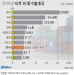 한국수출 세계 8위로 1년새 2계단 추락…2009년 이래 최저성적 | 연합뉴스